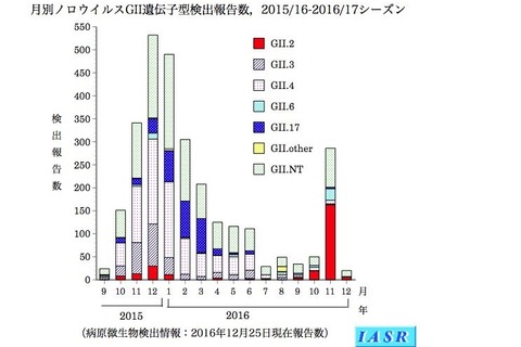 10年ぶりの大流行、ノロウイルスなど感染性胃腸炎 全国で警報レベル 画像