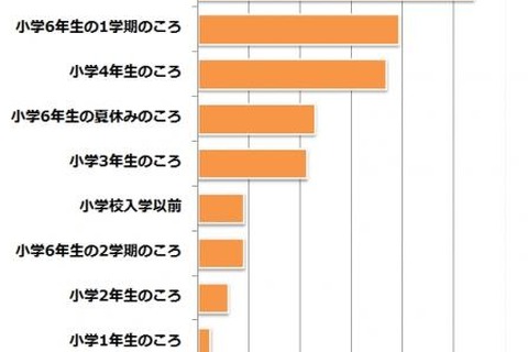 【中学受験】第1志望校の決定時期、約半数は小5から小6初旬 画像