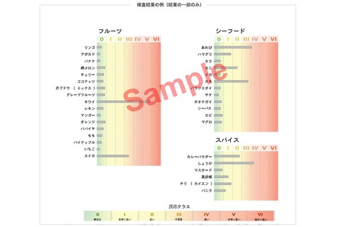 自宅でできる遅延型食物アレルギー検査キット発売 画像
