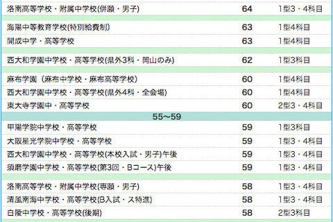 【中学受験2017】関西私立中学、難関校偏差値ランキング 画像