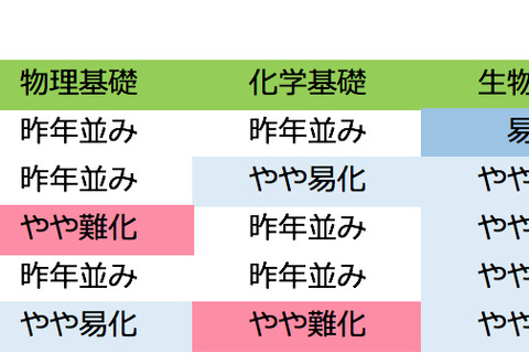 【センター試験2017】1/15（2日目）全科目の難易度＜5予備校まとめ＞数学で易化目立つ 画像