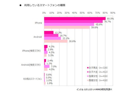 女子高生・女子大生95％がLINE利用、友人の電話番号は「知らない」 画像