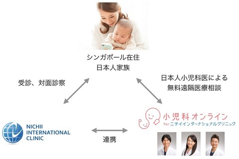 海外からの利用拡大へ「小児科オンライン」ニチイと連携 画像