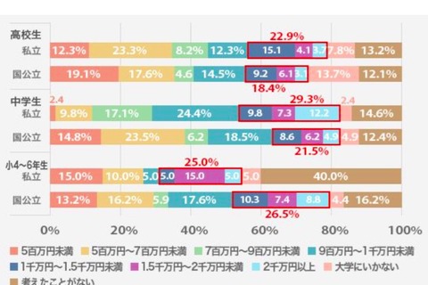 教育費の積立額は？　意外な出費も…明光義塾調べ 画像