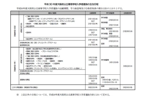 【高校受験2018】大阪府公立高校入試、一般入学者選抜は3/12 画像