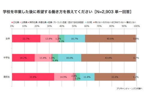 女子中高生の58.6％が就労イメージ持つも過半数が家事・育児優先意向 画像