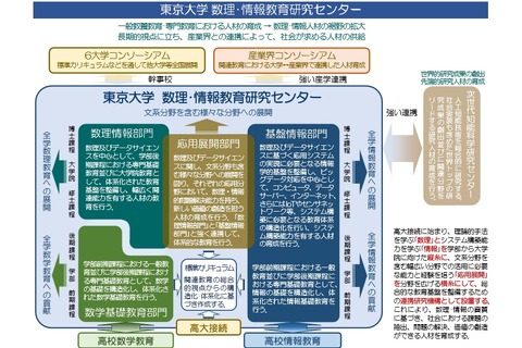 東大「数理・情報教育研究センター」設置、産業界とも連携 画像
