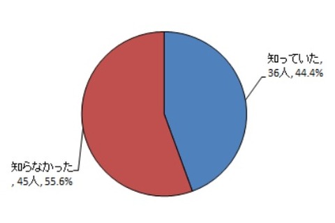 オリンピック・パラリンピック教育の認知度44％…都調査 画像