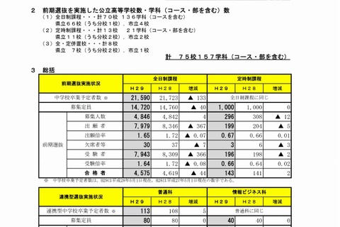 【高校受験2017】宮城県公立高、前期選抜の合格状況・受験倍率（2/9公開）仙台一6.59倍・仙台二2.85倍ほか 画像