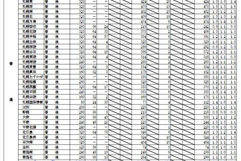 【高校受験2017】北海道公立高入試、出願変更後の倍率（2/14時点）札幌西1.5倍にダウン 画像
