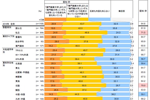「専門職業大学・専門職大学」高校教員認知は64.6％ 画像