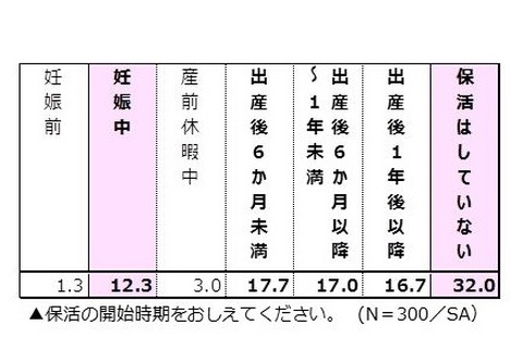 妊娠中に保活1割超…保活タイミング・園見学数は2極化傾向 画像
