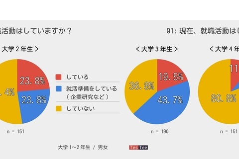 大学2年生の約半数が就活を意識、メインツールはスマホ 画像