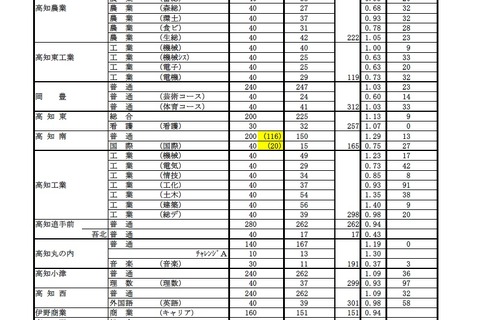 【高校受験2017】高知県公立高校入試A日程の出願状況・倍率（確定）高知追手前0.94倍ほか 画像