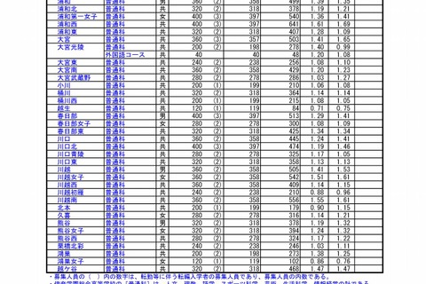 【高校受験2017】埼玉県公立高入試志願状況・倍率（2/21時点）大宮（普通）1.41倍・浦和（普通）1.39倍ほか 画像