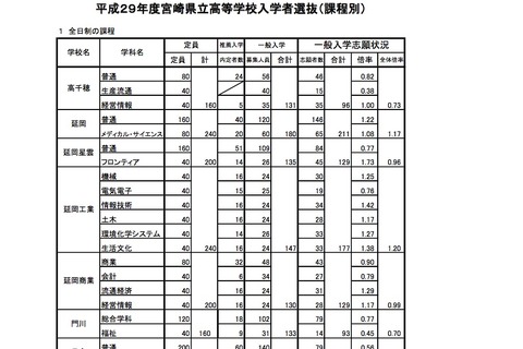 【高校受験2017】宮崎県立高校志願状況・倍率（2/21時点）宮崎南（フロンティア）2.34倍、宮崎西（普通）0.97倍ほか 画像