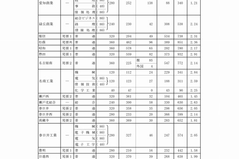 【高校受験2017】愛知県公立高入試の志願状況・倍率（2/22時点）安城（普通）3.28倍、天白（普通）3.05倍など 画像