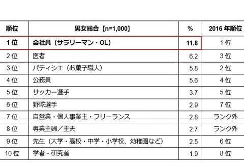 小中学生が就きたい仕事、女子1位は「パティシエ」男子は？ 画像