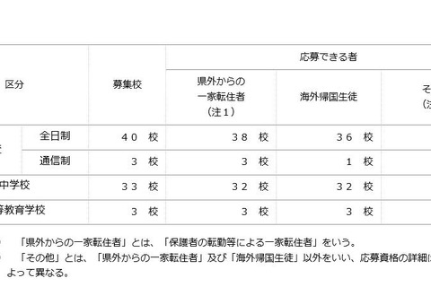 神奈川私立中高の転・編入試験…桐蔭、公文国際などで実施 画像