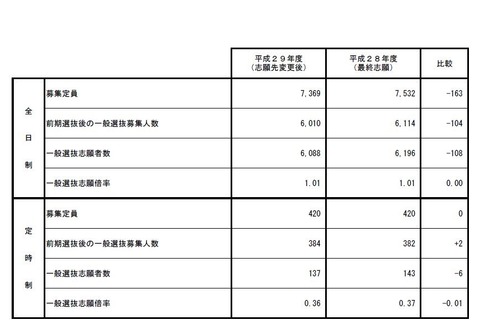 【高校受験2017】秋田県公立高入試の志願状況・倍率（確定）秋田（普通・理数）1.12倍、秋田工業（建築）2.21倍など 画像