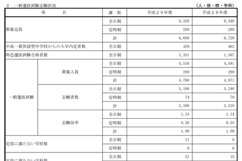 【高校受験2017】佐賀県公立高校入試の志願状況・倍率（2/22時点）致遠館（普通）1.42倍、佐賀北（芸術）2.06倍など 画像