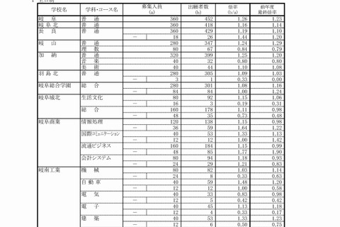 【高校受験2017】岐阜県公立高入試一次選抜の出願状況・倍率（2/23時点）岐阜（普通）1.26倍、大垣東（普通）1.35倍など 画像