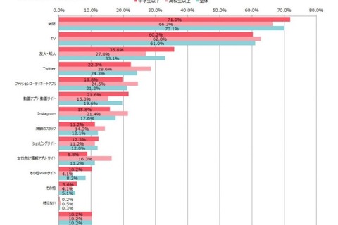 ファッションアイテム、10代女子の約8割がネット購入経験あり 画像