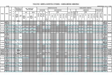 【高校受験2017】島根県公立高入試の出願状況・倍率（確定）出雲（理数）1.08倍、松江北（普通）1.13倍ほか 画像