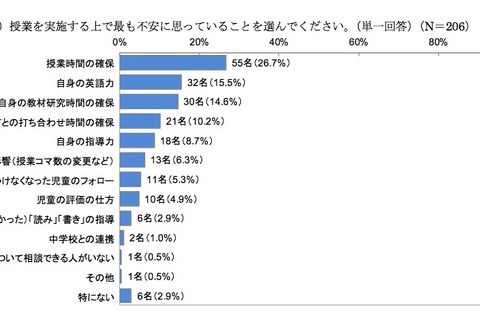 小学校英語教育「時間の確保」課題、教員6割が英語力自信なし 画像