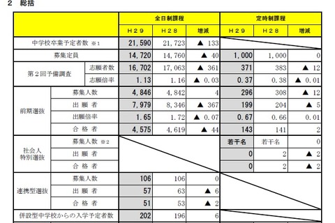 【高校受験2017】宮城県公立高入試の後期選抜出願状況・倍率（確定）仙台第一（普通）1.38倍、仙台第二（普通）1.43倍など 画像