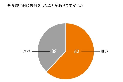 受験当日に「失敗」した受験生は6割超、合否への影響は？ 画像