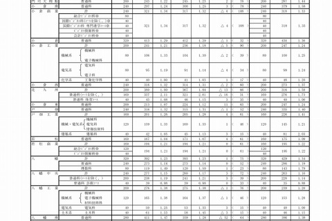 【高校受験2017】福岡県公立高一般入試の志願状況・倍率（確定）修猷館（普通）1.73倍、福岡（普通）1.63倍など 画像