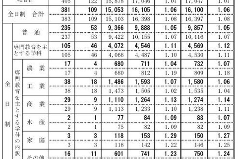 【高校受験2017】新潟県公立高入試の志願状況・倍率（確定）新潟南（理数コース）2.27倍ほか 画像