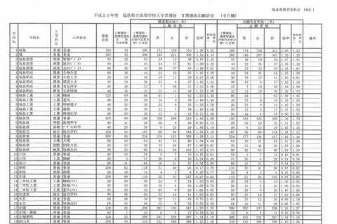 【高校受験2017】福島県立高入試のII期選抜志願状況・倍率（確定）福島（普通）1.08倍など 画像