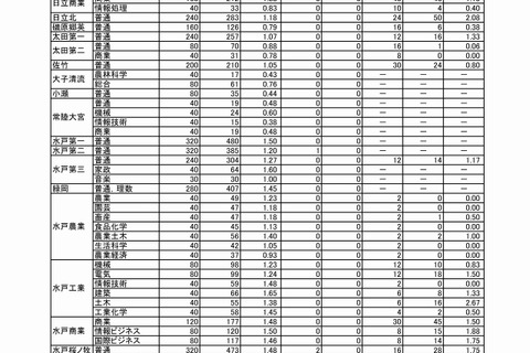 【高校受験2017】茨城県立高入試の志願状況・倍率（確定）水戸第一（普通）1.50倍など 画像
