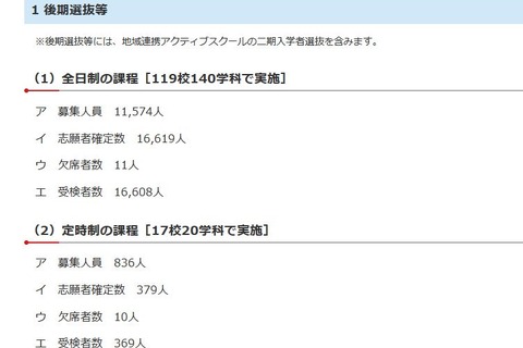 【高校受験2017】千葉県公立高校入試（後期）の受検状況、実質倍率1.43倍 画像