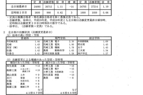 【高校受験2017】兵庫県公立高入学者選抜の出願状況・倍率（確定）神戸（普通）1.10倍、兵庫（普通）1.17倍など 画像