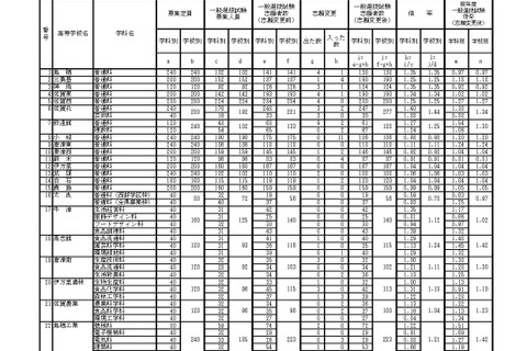【高校受験2017】佐賀県公立高入試の出願状況・倍率（確定）佐賀西（普通）1.25倍など 画像