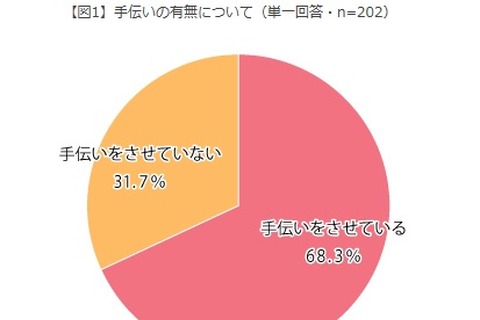 小中学生に手伝いさせている母親は約7割、させない理由は？ 画像