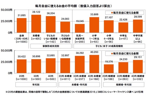お小遣い平均額は未婚者3.9万円、子どものいる既婚者2.4万円 画像