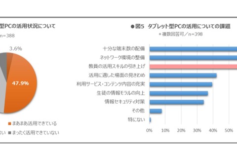 タブレット端末、導入高校の半数が「活用できず」…教員スキルが課題 画像