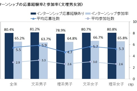 インターンシップ参加率5年連続増加で65.2％、5年前の2倍以上に 画像