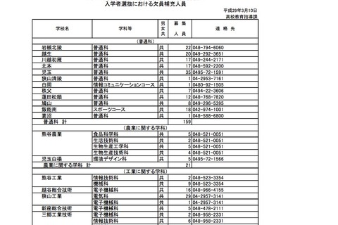 【高校受験2017】埼玉県公立高校、全日制26校42学科で欠員補充 画像