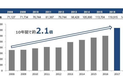 【大学受験2017】近畿大学、一般入試志願者数・総志願者数とも過去最高 画像