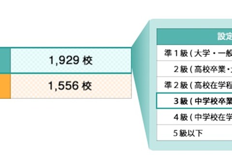 高校・高専の71％が入試などで「漢検」を活用…活用の目安は3級 画像
