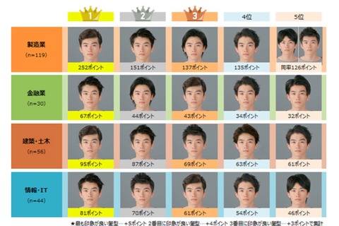 面接官645人がジャッジ、男子就活生にオススメの髪型は？ 画像