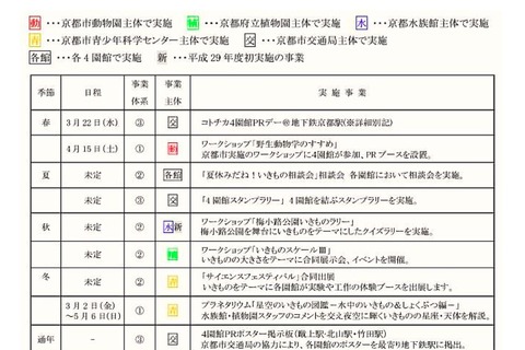 京都水族館ら京都4園館の連携事業、2017年度の実施イベント発表 画像