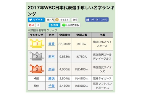 2017年WBC日本代表選手の珍しい名字ランキング、1位は大活躍のあの人 画像