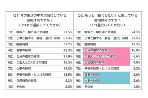 ワーママ調査「家族との時間」が大切…短縮したいのは「家事時間」 画像