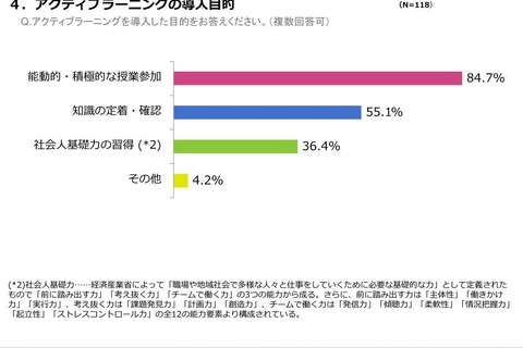 教員の半数以上、アクティブラーニングによる学生の変化を実感 画像